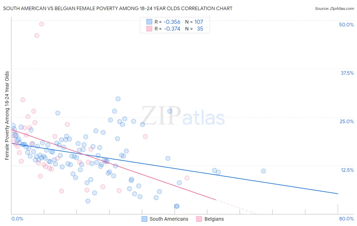 South American vs Belgian Female Poverty Among 18-24 Year Olds