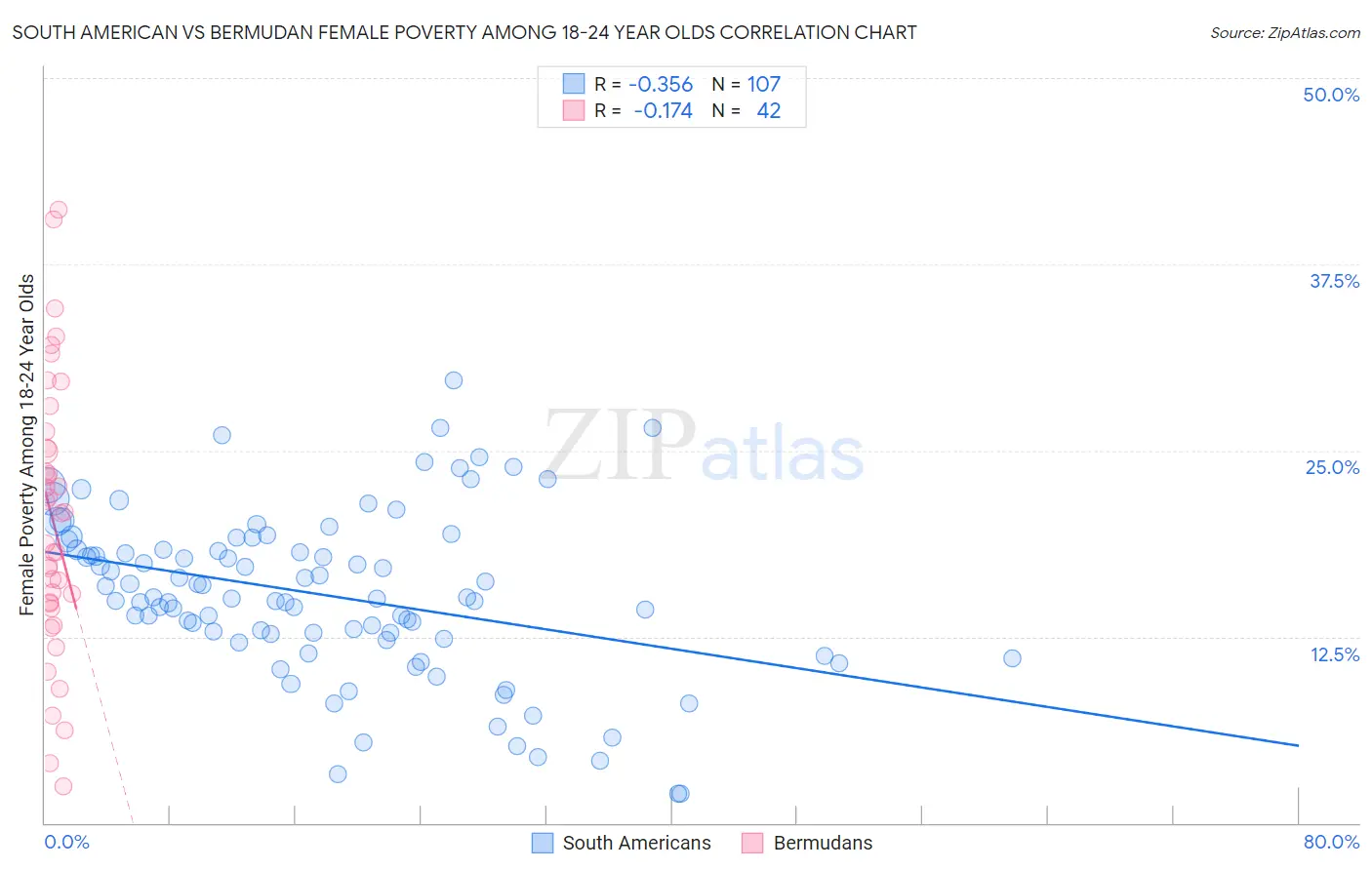 South American vs Bermudan Female Poverty Among 18-24 Year Olds
