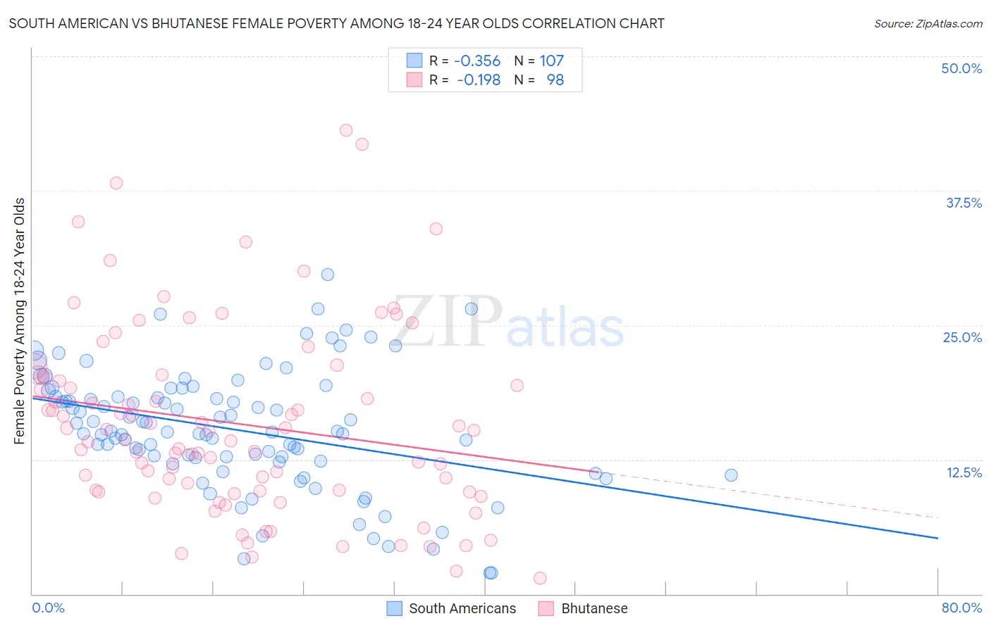 South American vs Bhutanese Female Poverty Among 18-24 Year Olds