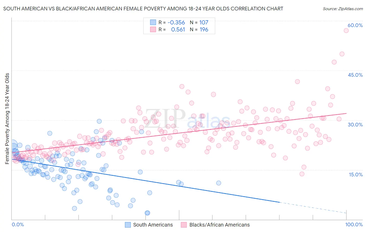 South American vs Black/African American Female Poverty Among 18-24 Year Olds