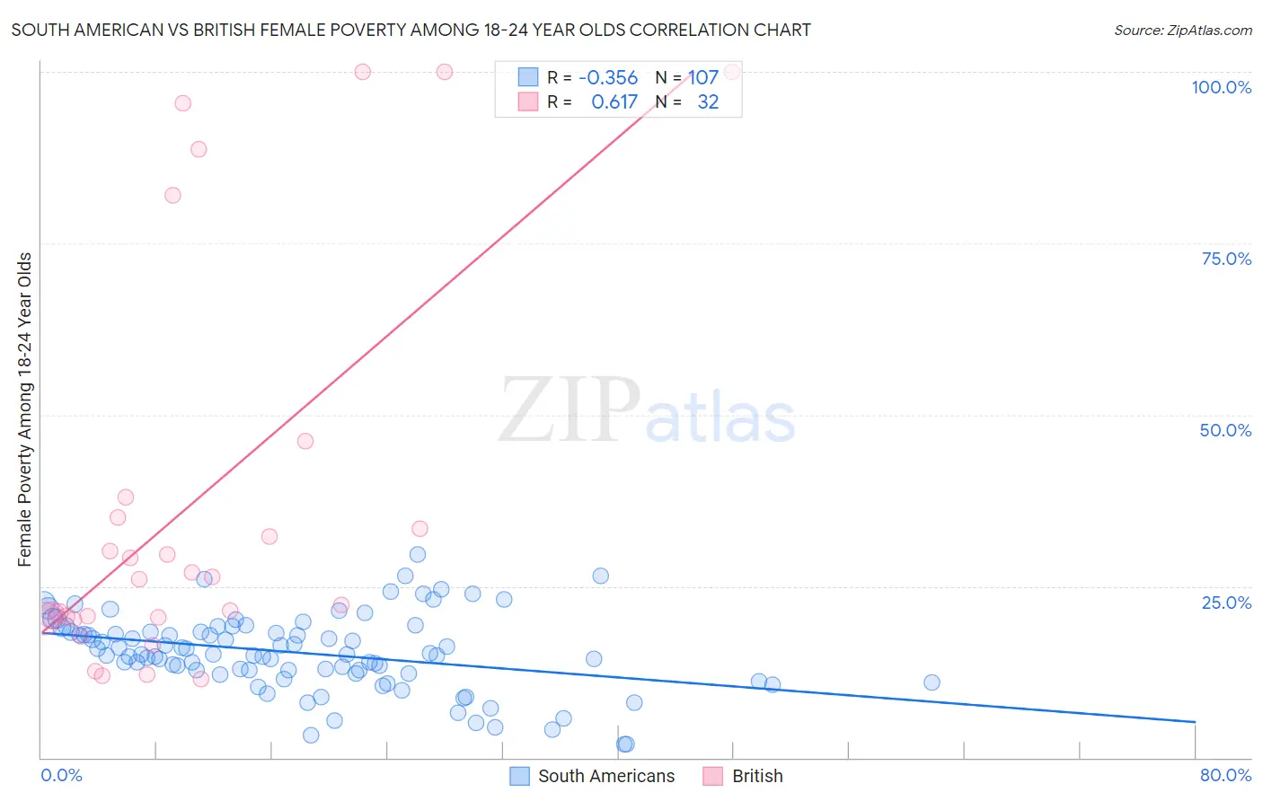 South American vs British Female Poverty Among 18-24 Year Olds