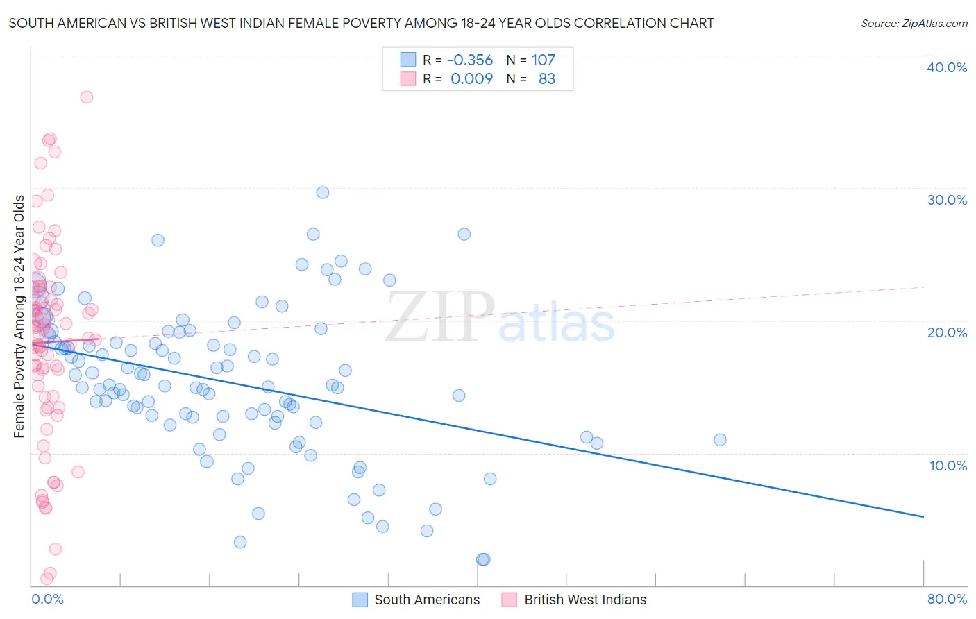 South American vs British West Indian Female Poverty Among 18-24 Year Olds