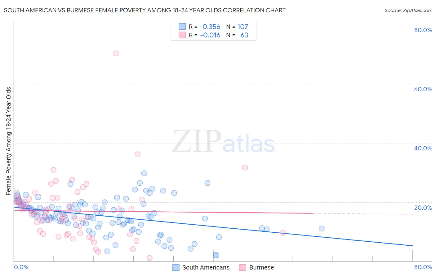 South American vs Burmese Female Poverty Among 18-24 Year Olds