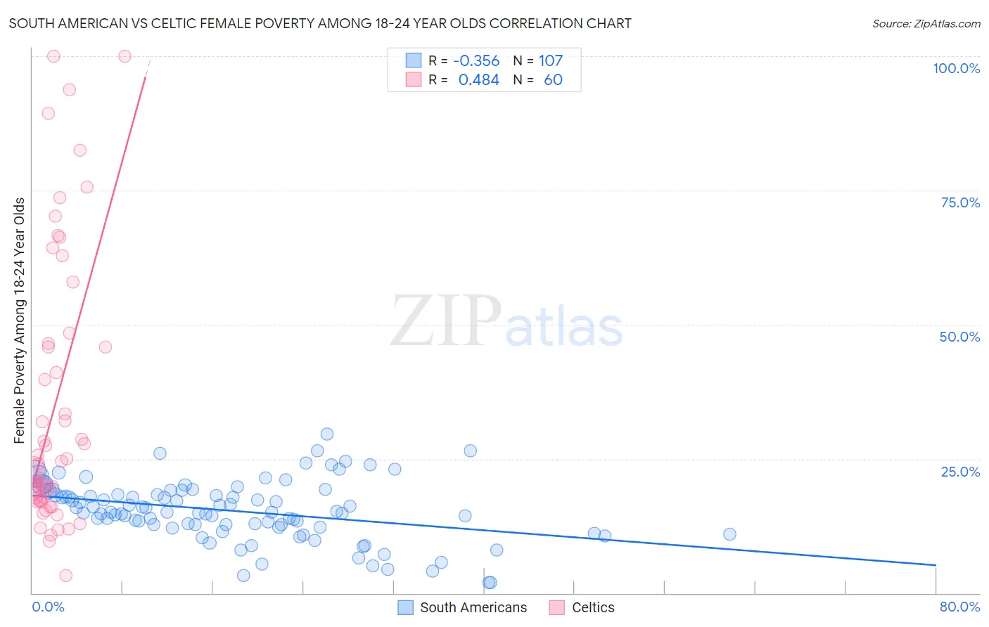 South American vs Celtic Female Poverty Among 18-24 Year Olds