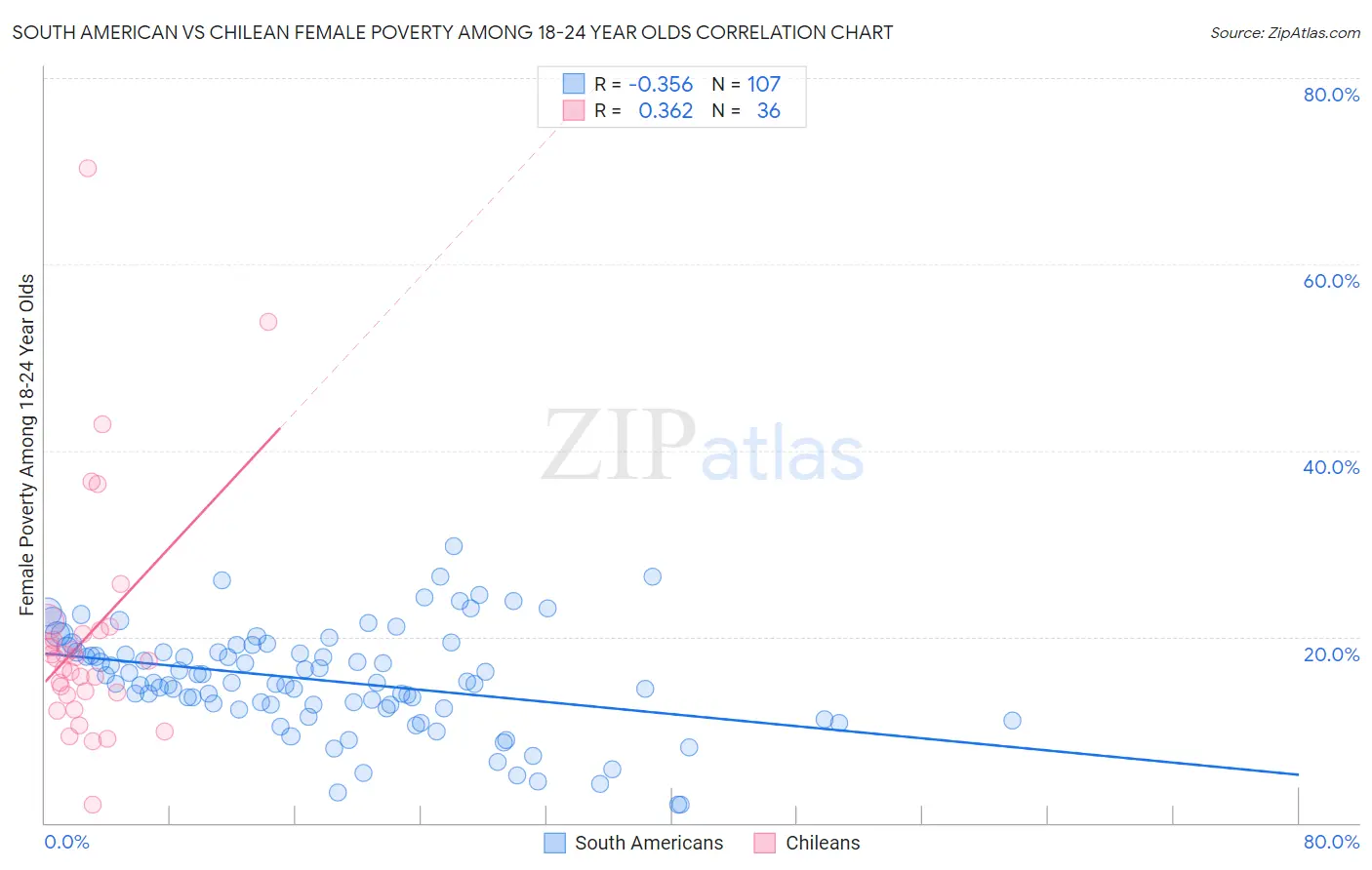 South American vs Chilean Female Poverty Among 18-24 Year Olds