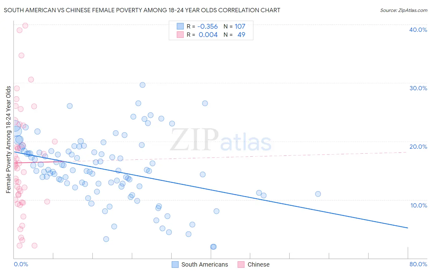 South American vs Chinese Female Poverty Among 18-24 Year Olds