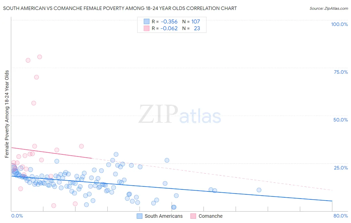 South American vs Comanche Female Poverty Among 18-24 Year Olds