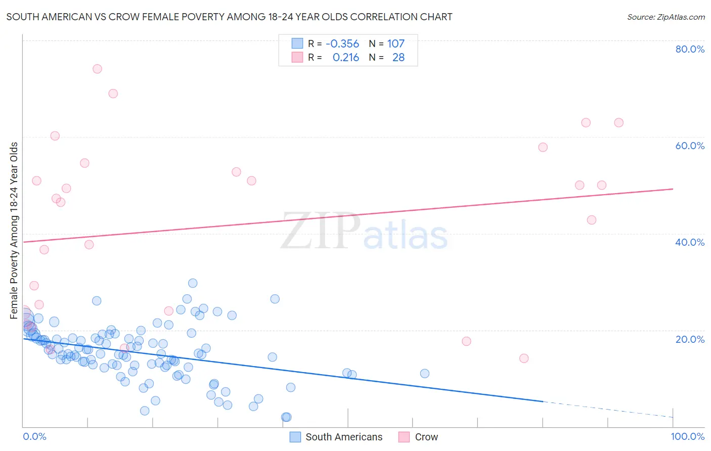 South American vs Crow Female Poverty Among 18-24 Year Olds