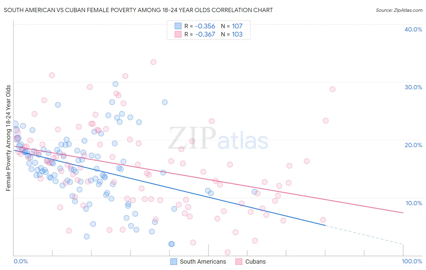 South American vs Cuban Female Poverty Among 18-24 Year Olds