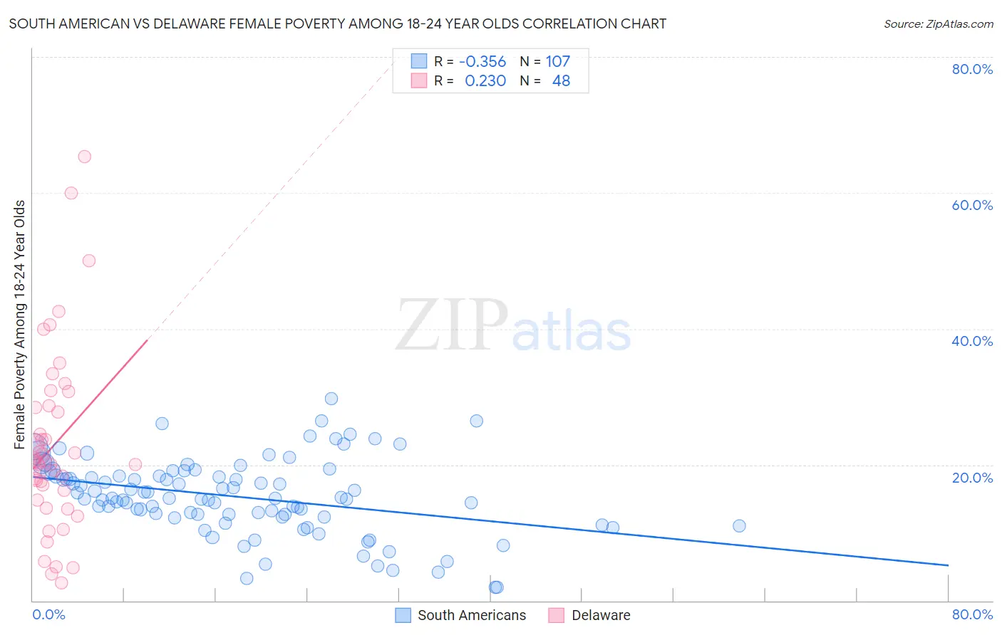 South American vs Delaware Female Poverty Among 18-24 Year Olds