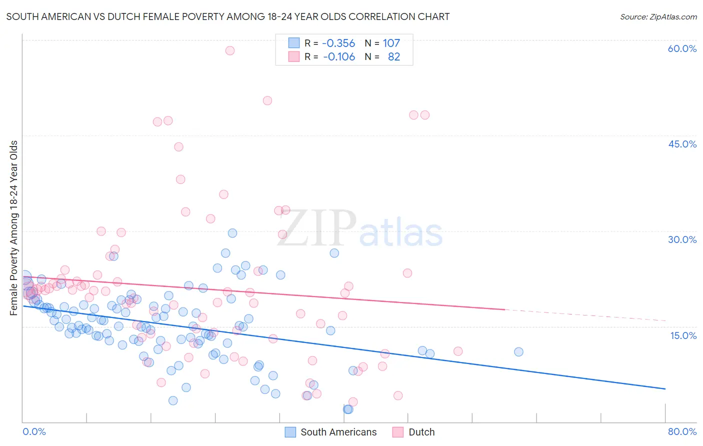 South American vs Dutch Female Poverty Among 18-24 Year Olds