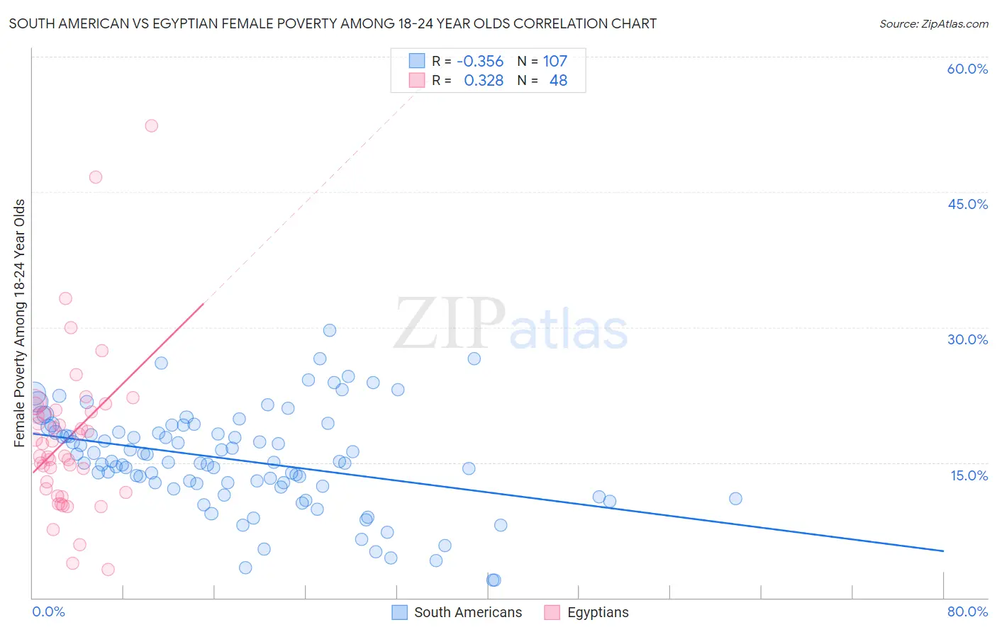 South American vs Egyptian Female Poverty Among 18-24 Year Olds