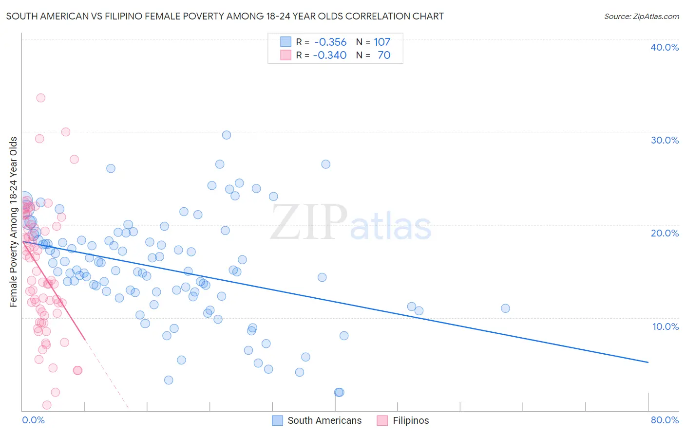 South American vs Filipino Female Poverty Among 18-24 Year Olds