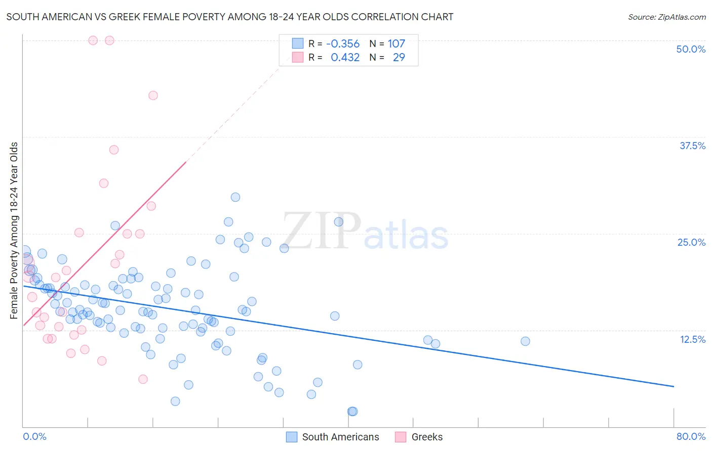 South American vs Greek Female Poverty Among 18-24 Year Olds