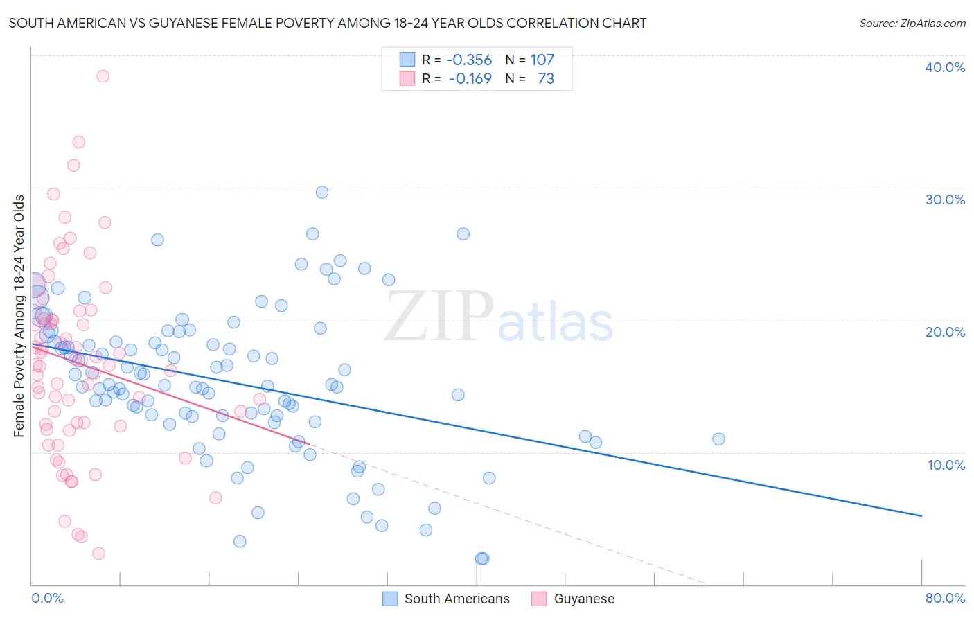 South American vs Guyanese Female Poverty Among 18-24 Year Olds