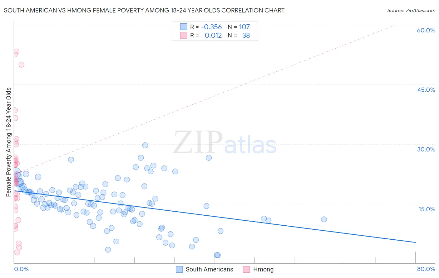 South American vs Hmong Female Poverty Among 18-24 Year Olds