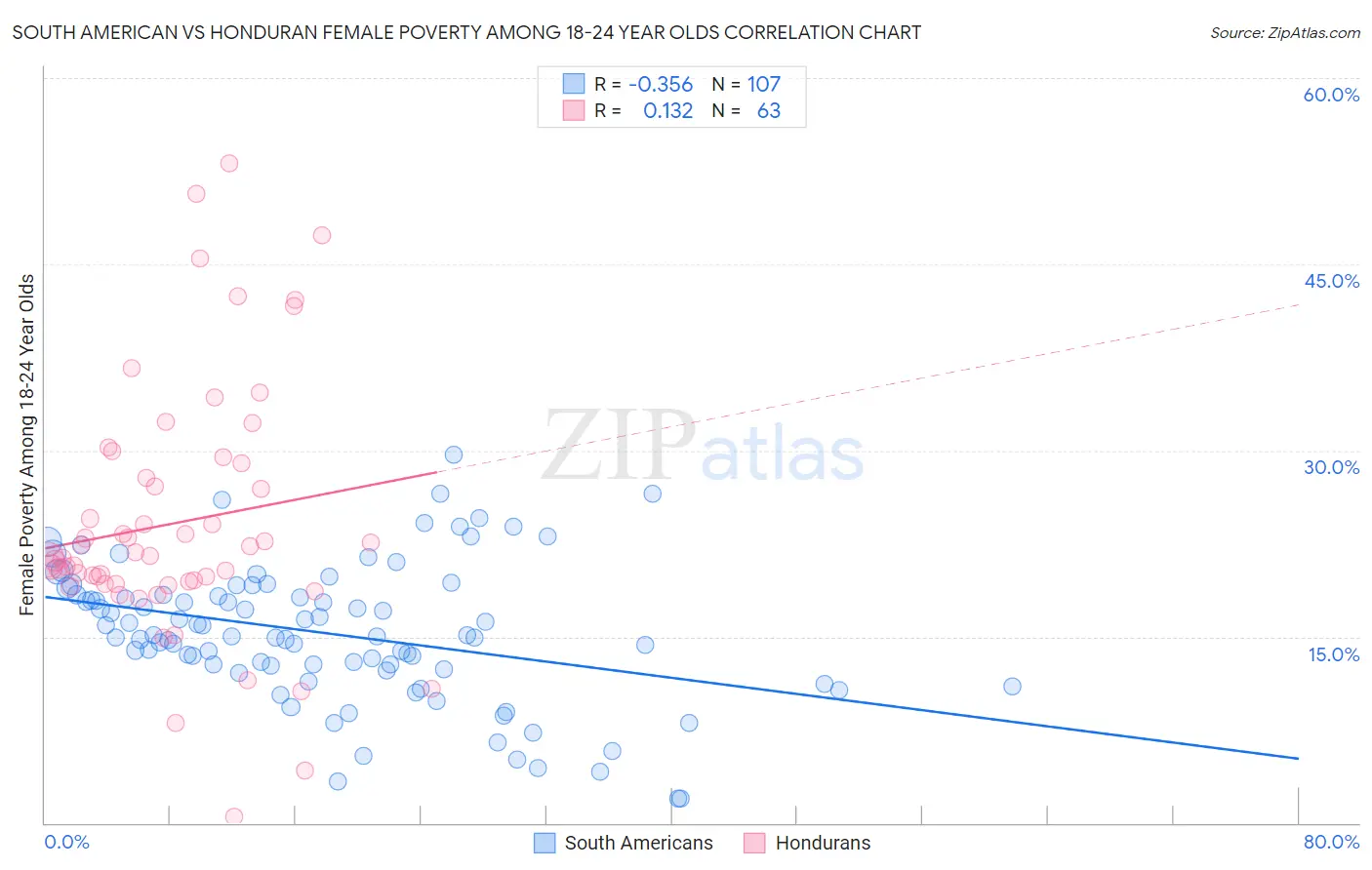 South American vs Honduran Female Poverty Among 18-24 Year Olds