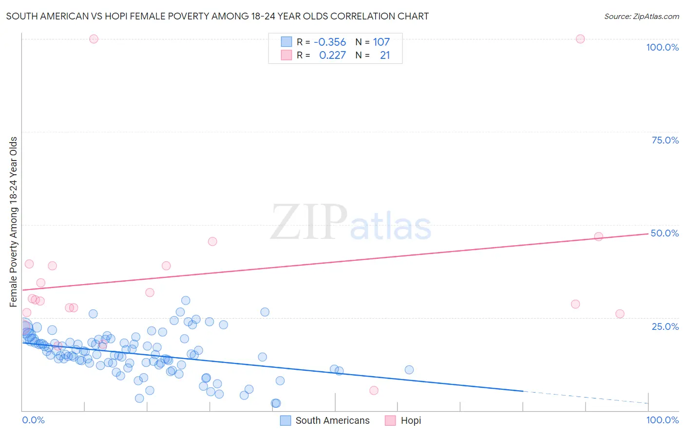 South American vs Hopi Female Poverty Among 18-24 Year Olds