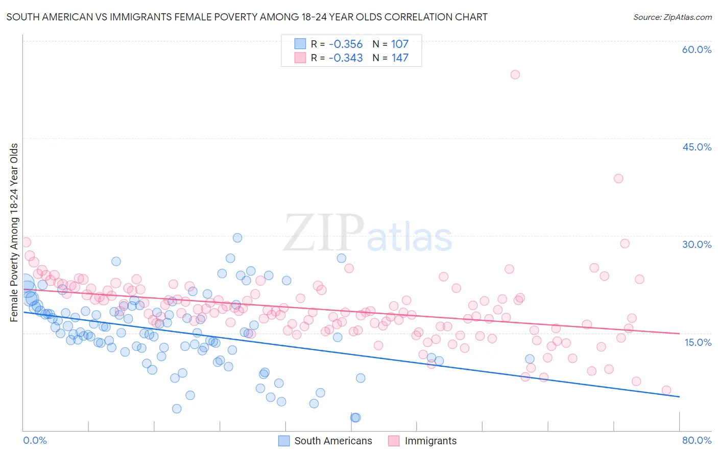 South American vs Immigrants Female Poverty Among 18-24 Year Olds