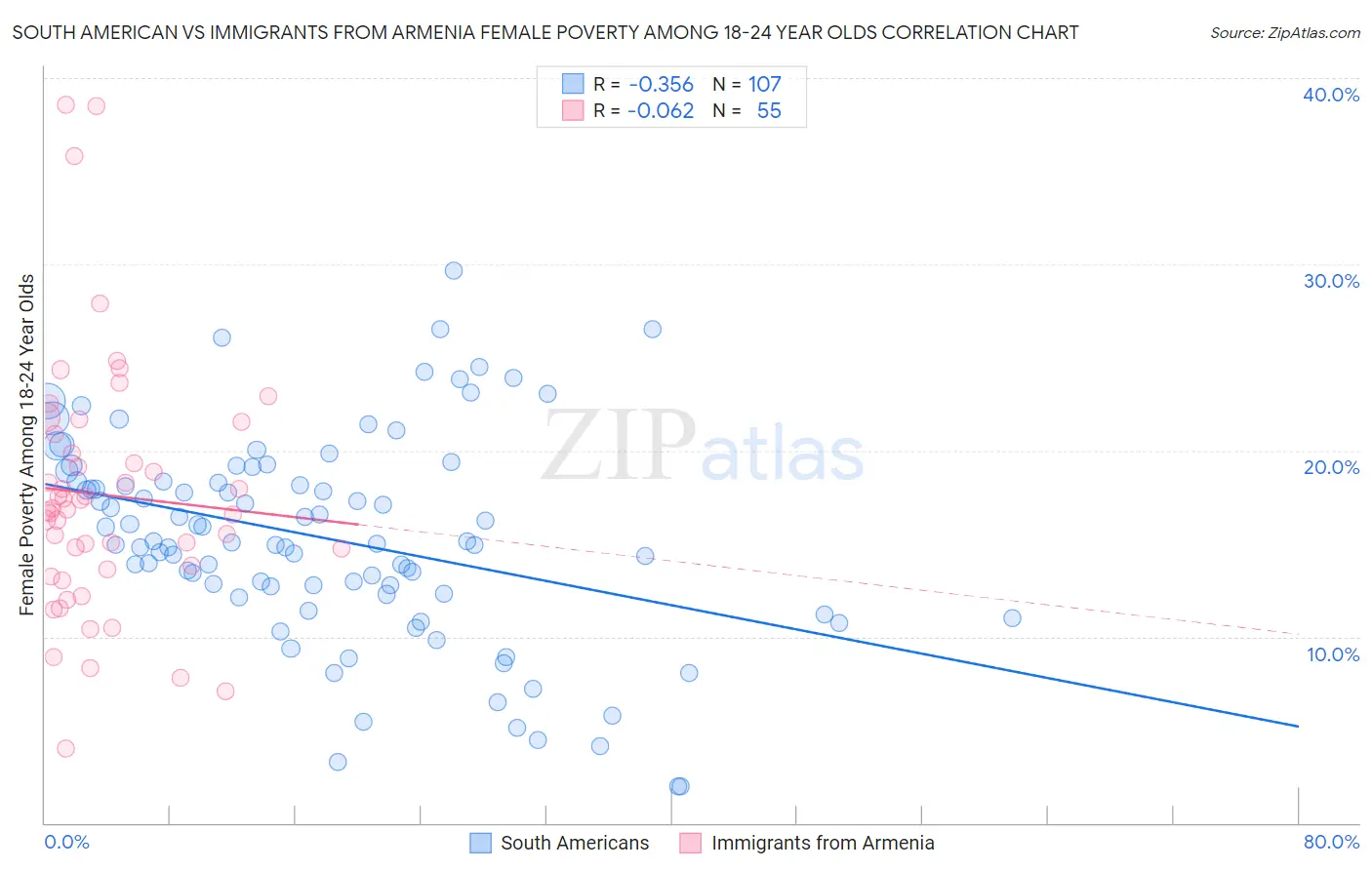 South American vs Immigrants from Armenia Female Poverty Among 18-24 Year Olds