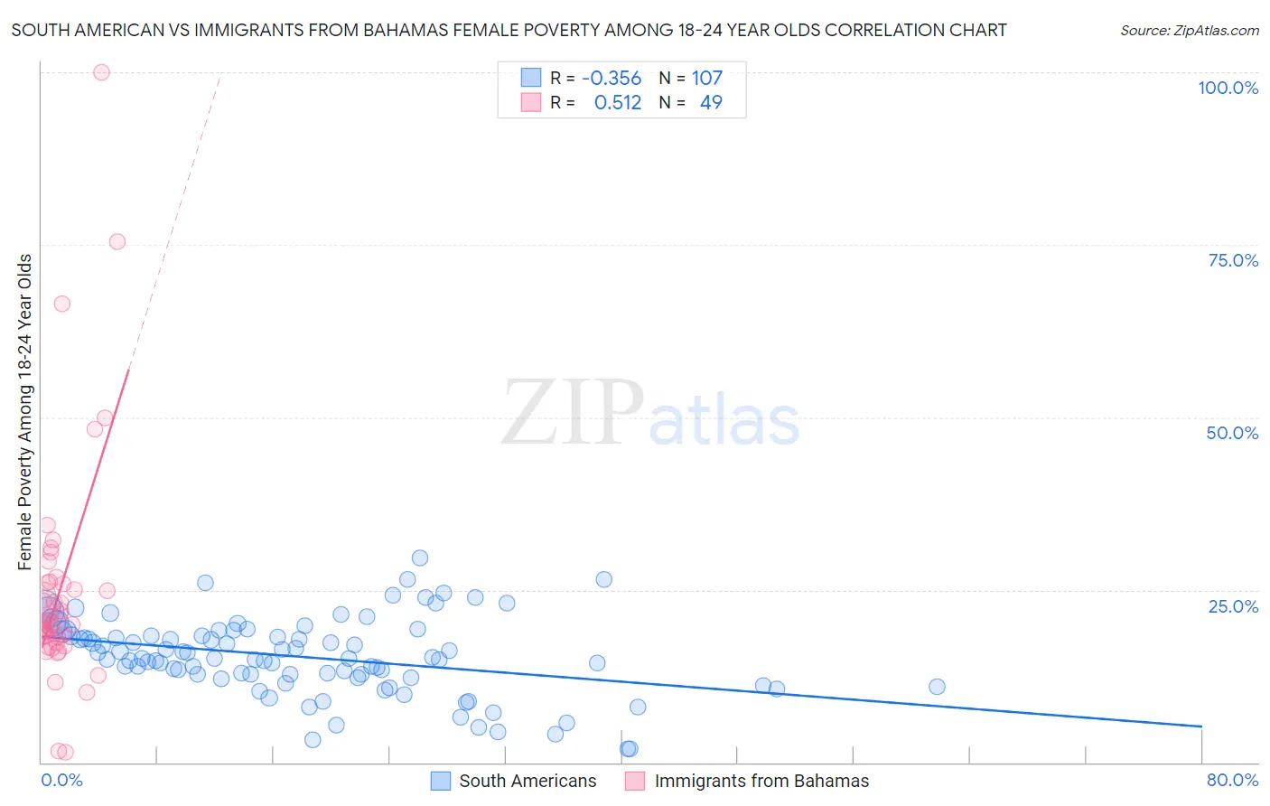 South American vs Immigrants from Bahamas Female Poverty Among 18-24 Year Olds