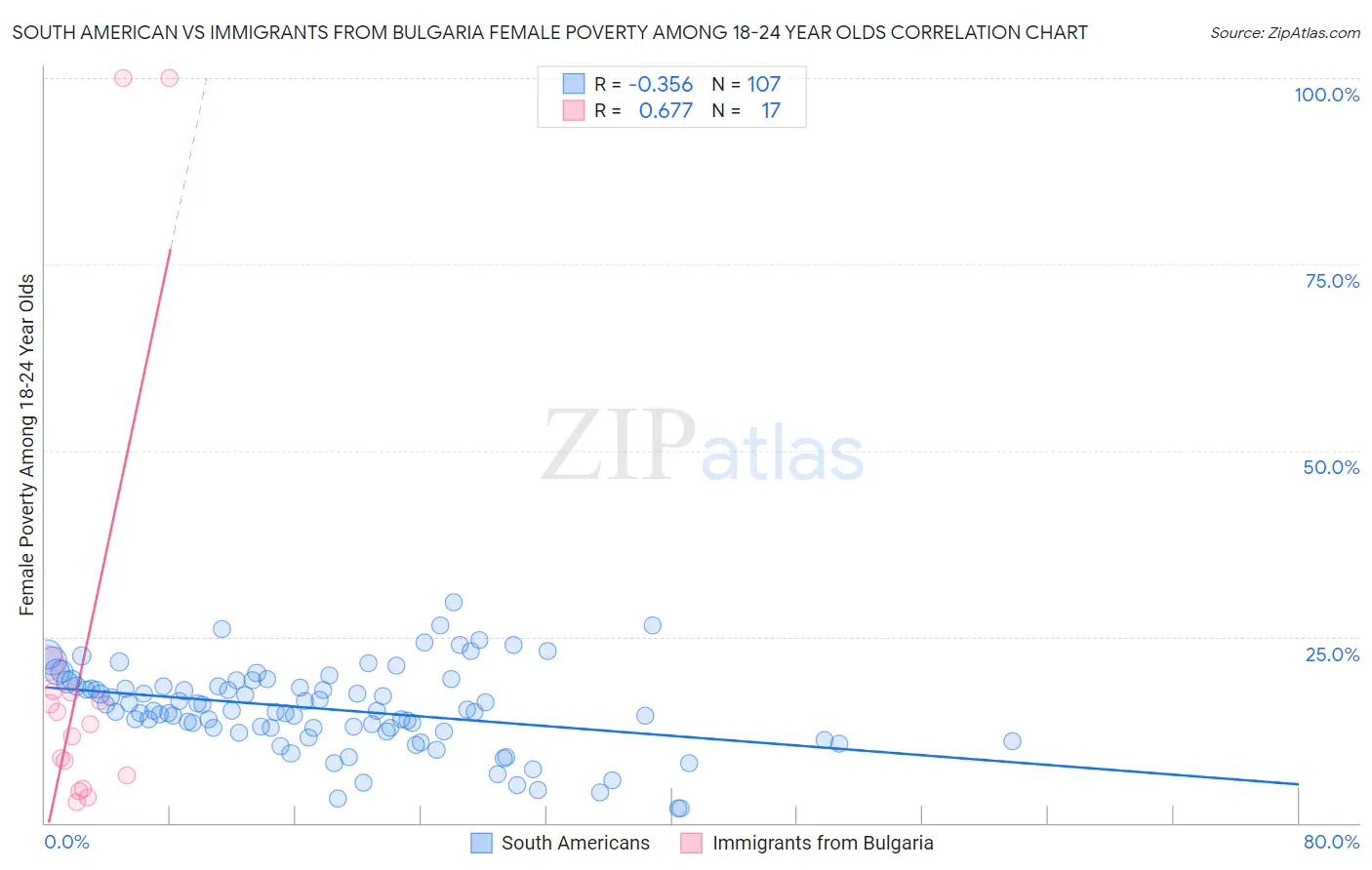 South American vs Immigrants from Bulgaria Female Poverty Among 18-24 Year Olds