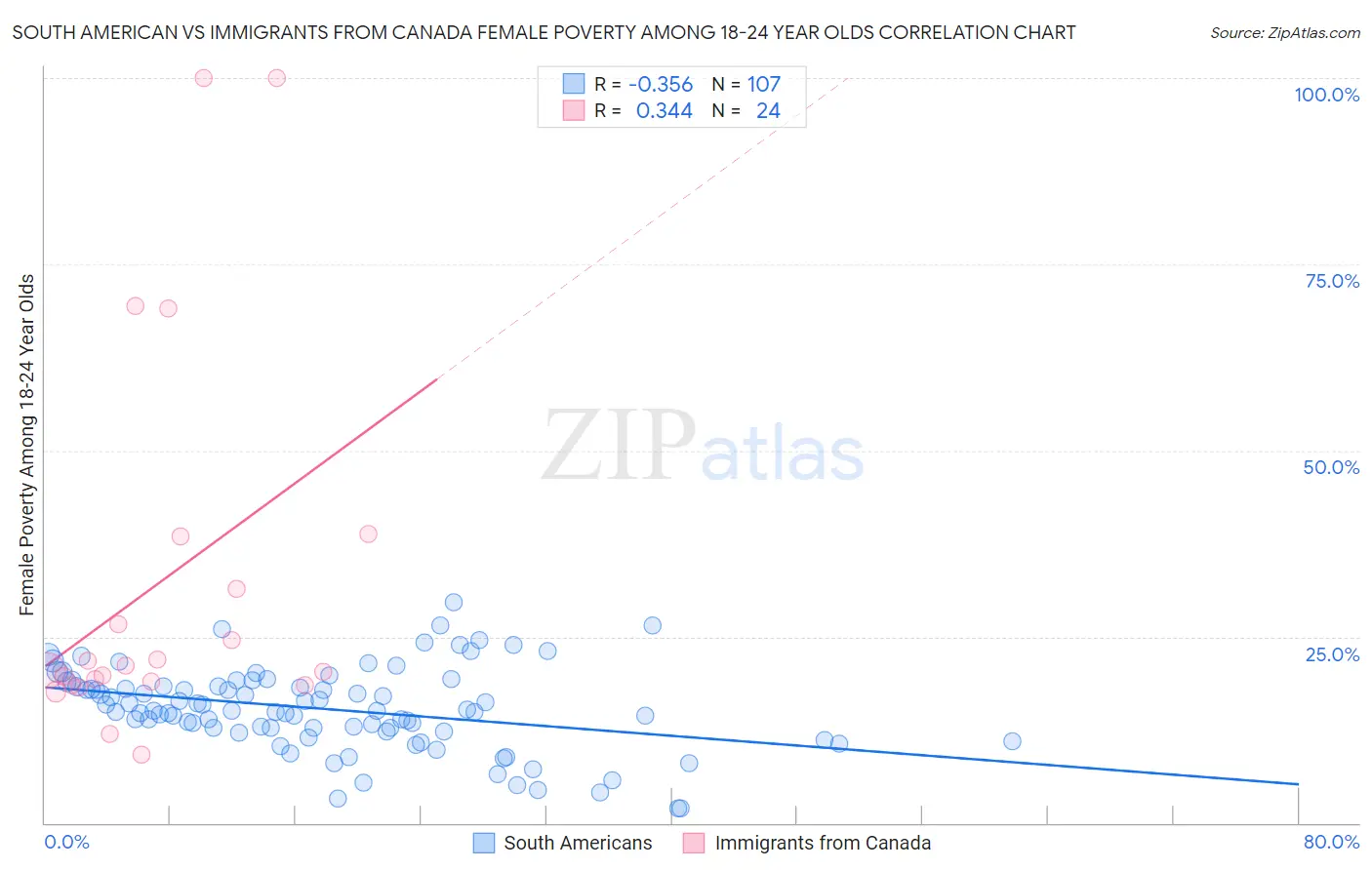 South American vs Immigrants from Canada Female Poverty Among 18-24 Year Olds