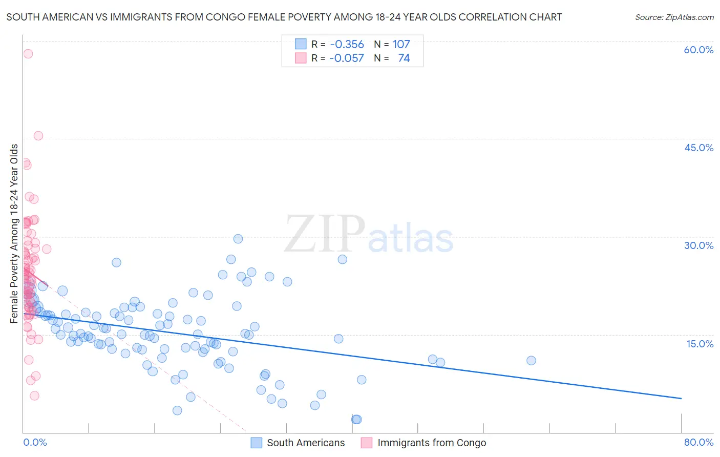 South American vs Immigrants from Congo Female Poverty Among 18-24 Year Olds