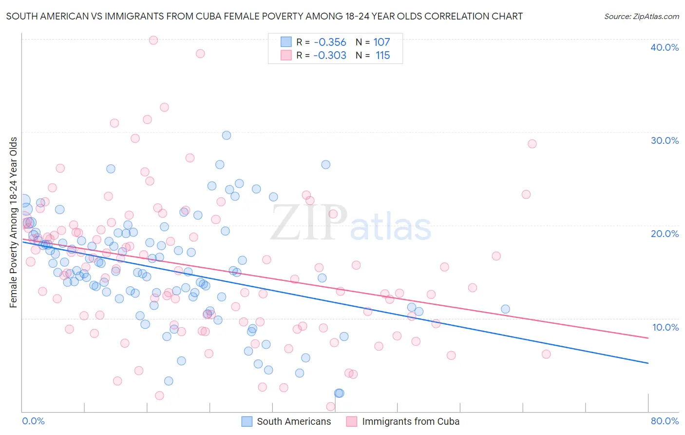South American vs Immigrants from Cuba Female Poverty Among 18-24 Year Olds
