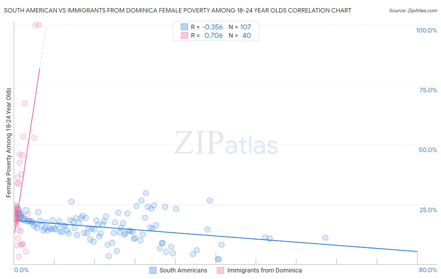 South American vs Immigrants from Dominica Female Poverty Among 18-24 Year Olds