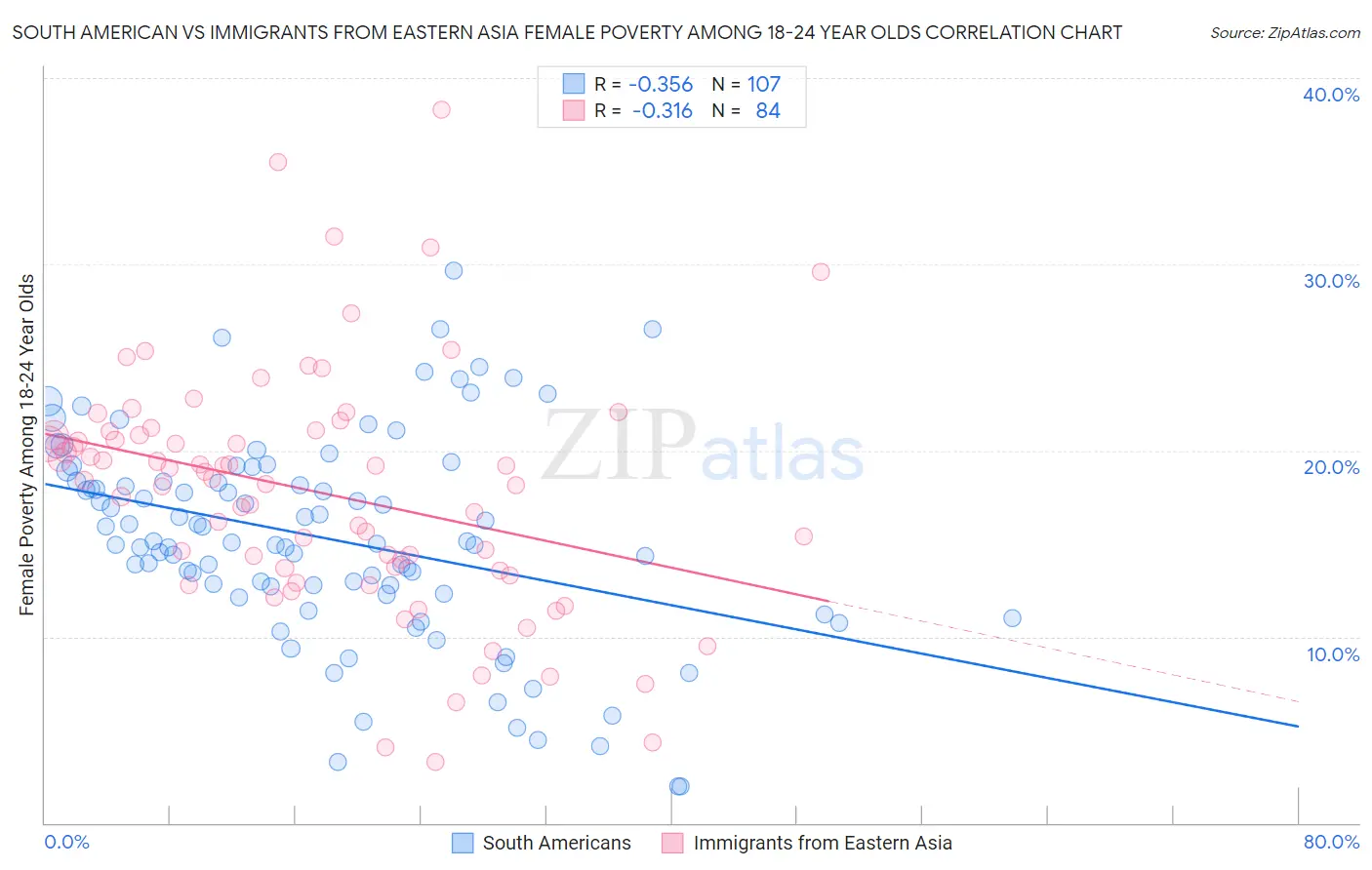 South American vs Immigrants from Eastern Asia Female Poverty Among 18-24 Year Olds