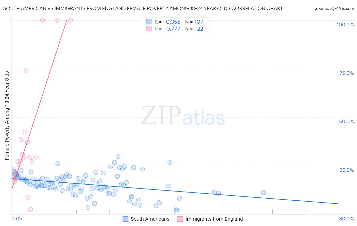 South American vs Immigrants from England Female Poverty Among 18-24 Year Olds