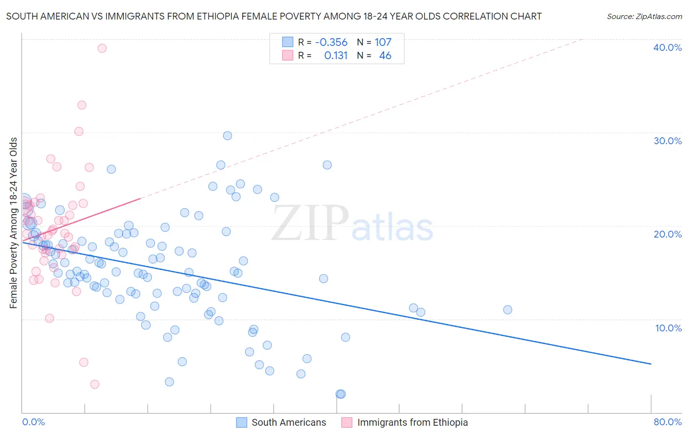 South American vs Immigrants from Ethiopia Female Poverty Among 18-24 Year Olds