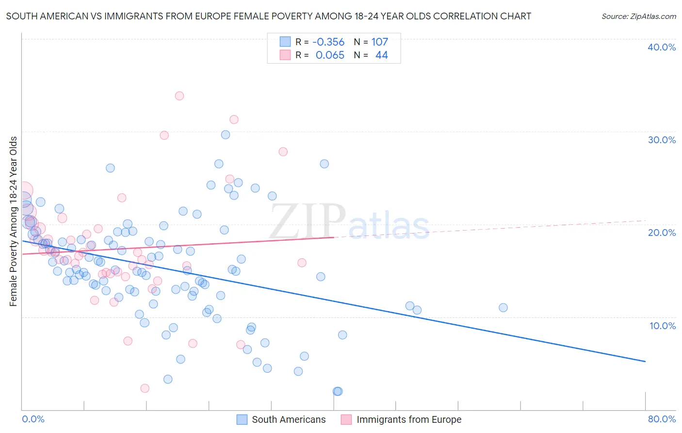 South American vs Immigrants from Europe Female Poverty Among 18-24 Year Olds