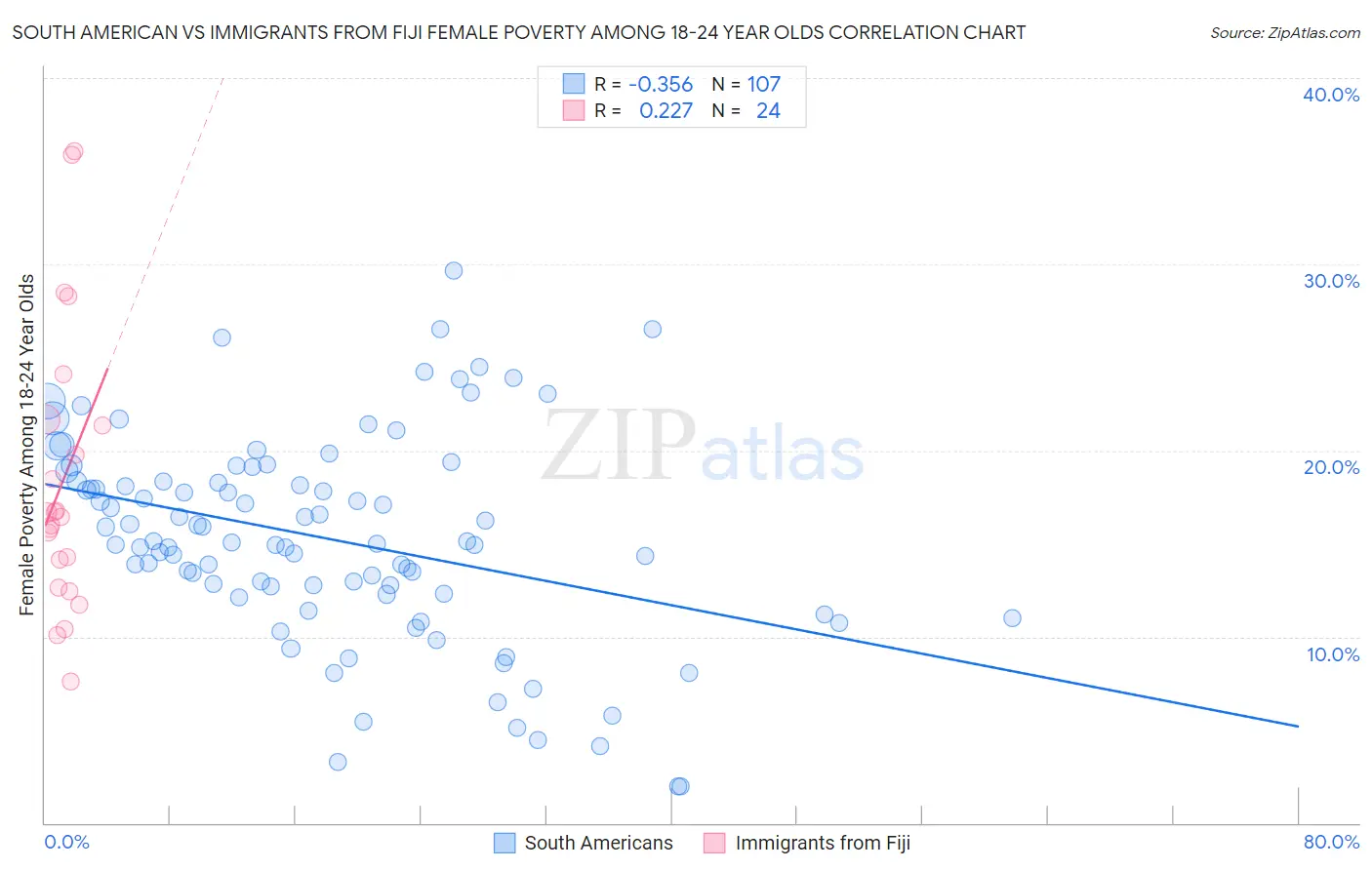 South American vs Immigrants from Fiji Female Poverty Among 18-24 Year Olds