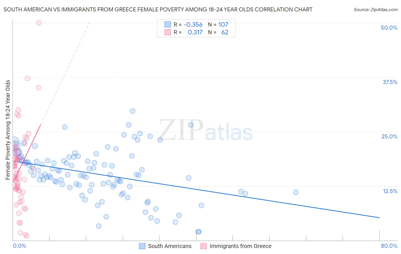 South American vs Immigrants from Greece Female Poverty Among 18-24 Year Olds