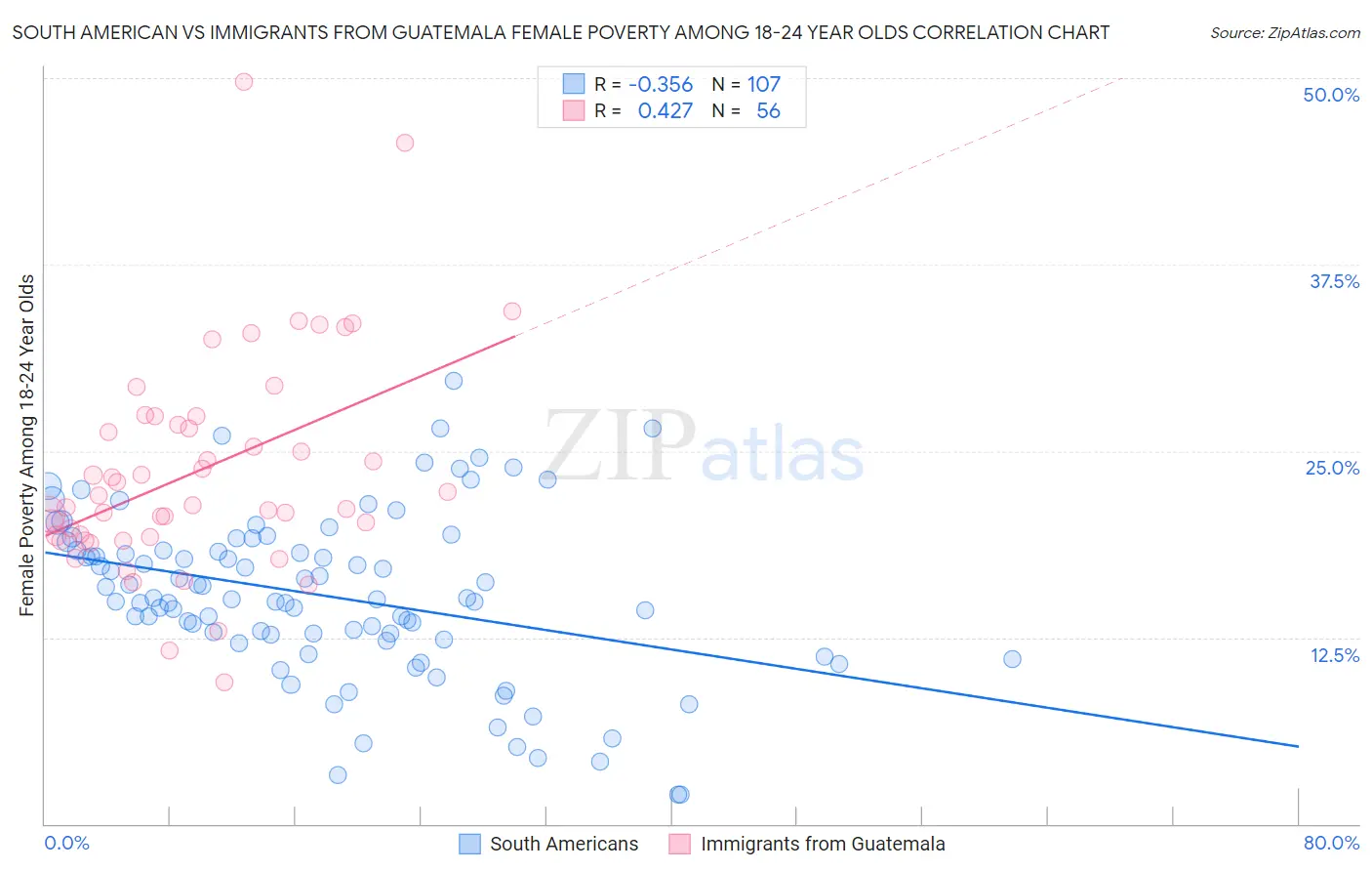 South American vs Immigrants from Guatemala Female Poverty Among 18-24 Year Olds