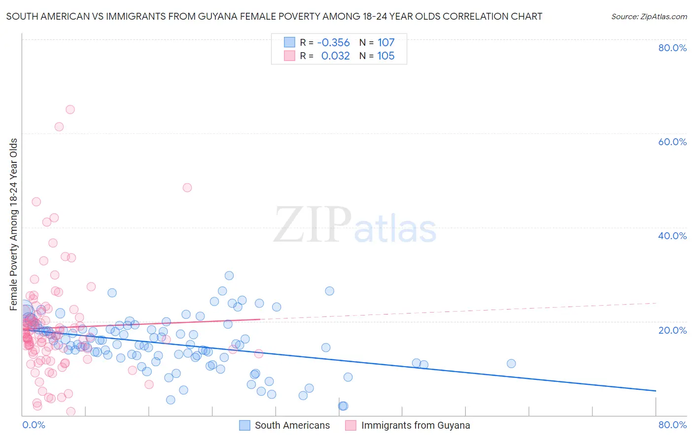 South American vs Immigrants from Guyana Female Poverty Among 18-24 Year Olds