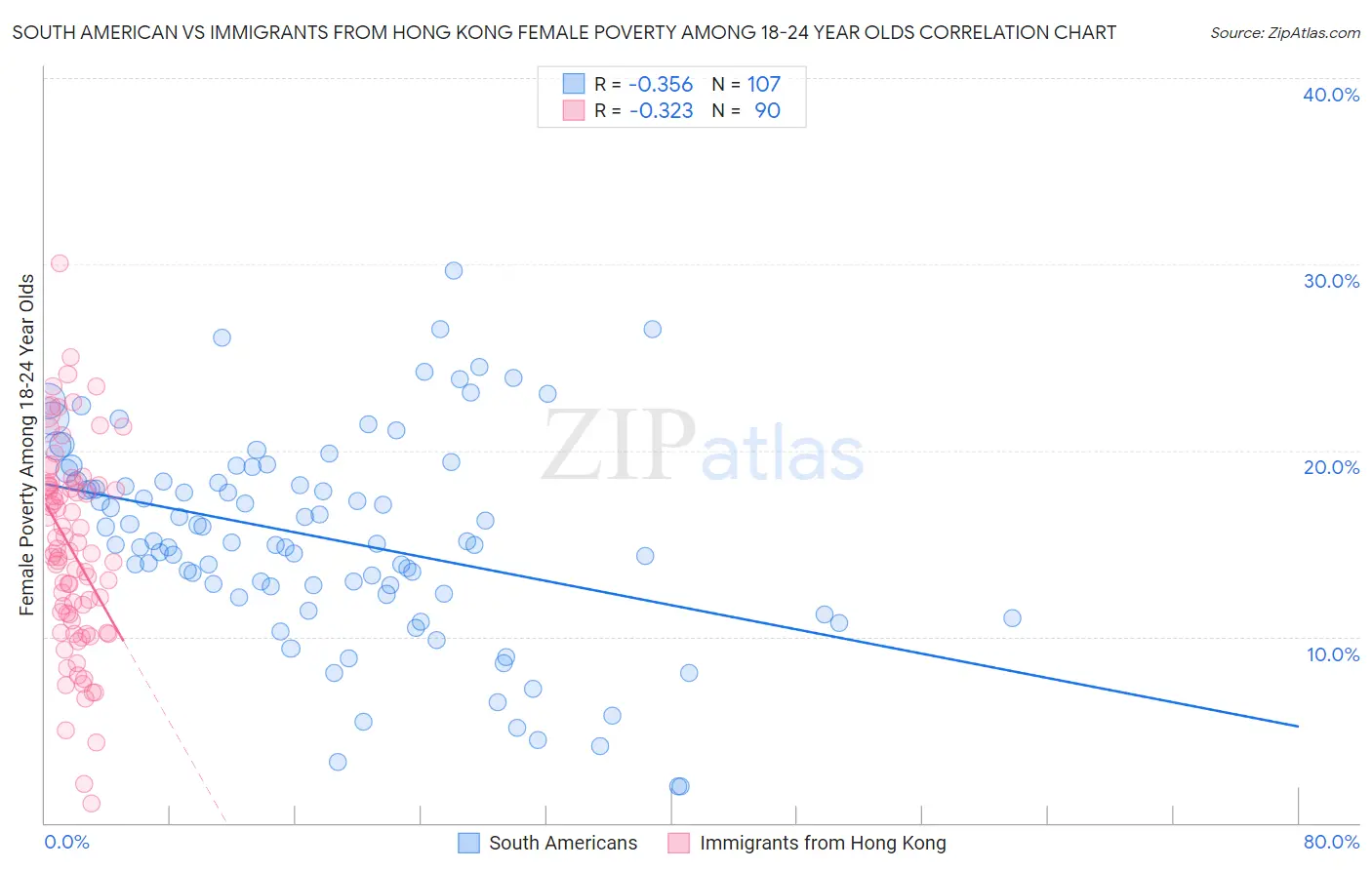 South American vs Immigrants from Hong Kong Female Poverty Among 18-24 Year Olds