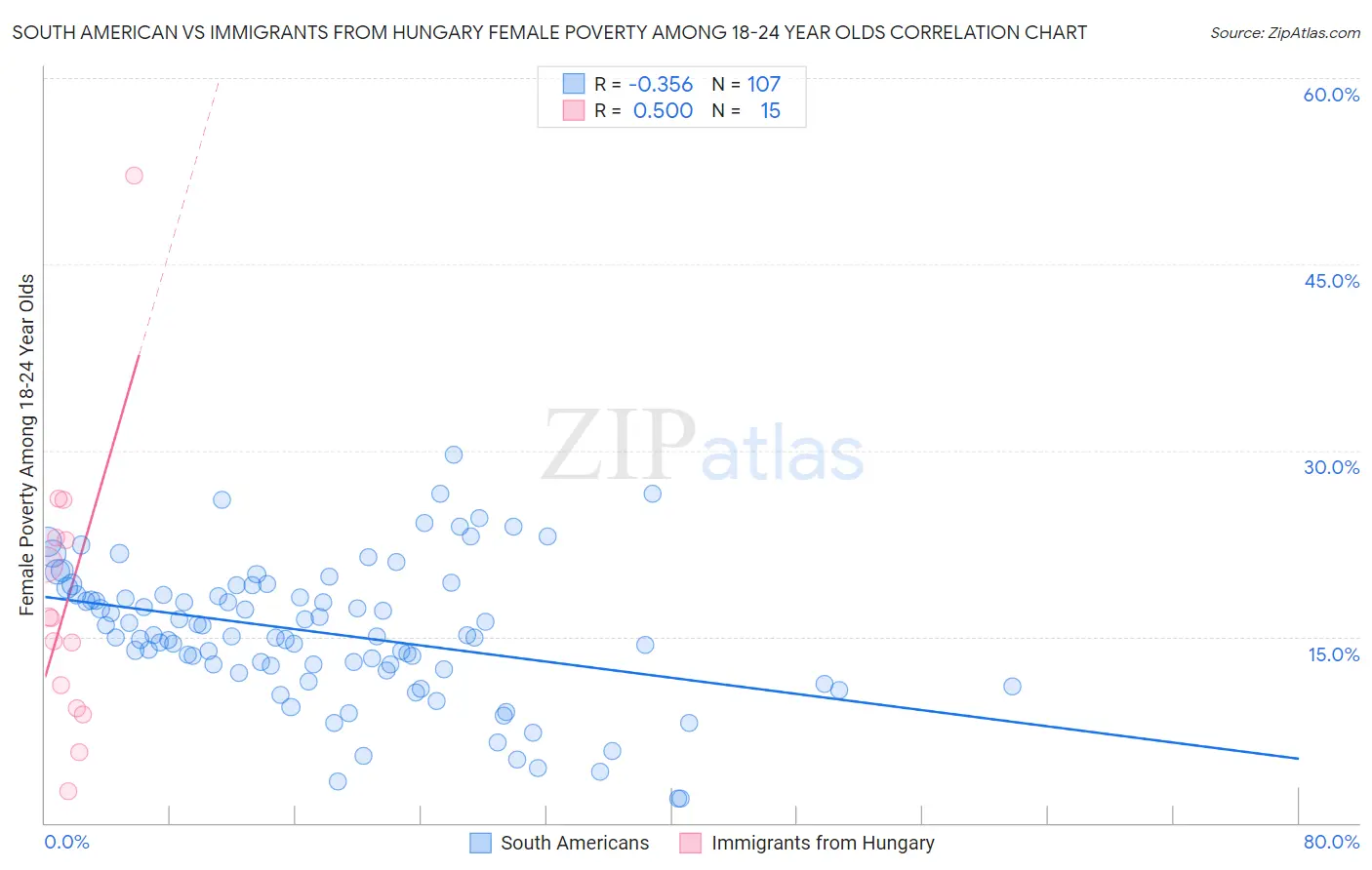 South American vs Immigrants from Hungary Female Poverty Among 18-24 Year Olds