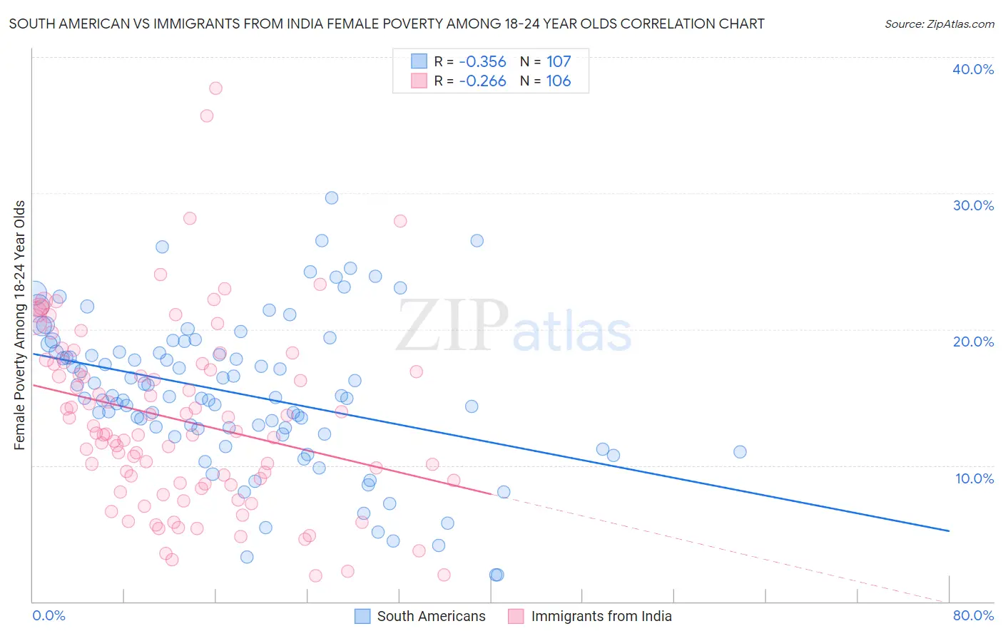 South American vs Immigrants from India Female Poverty Among 18-24 Year Olds