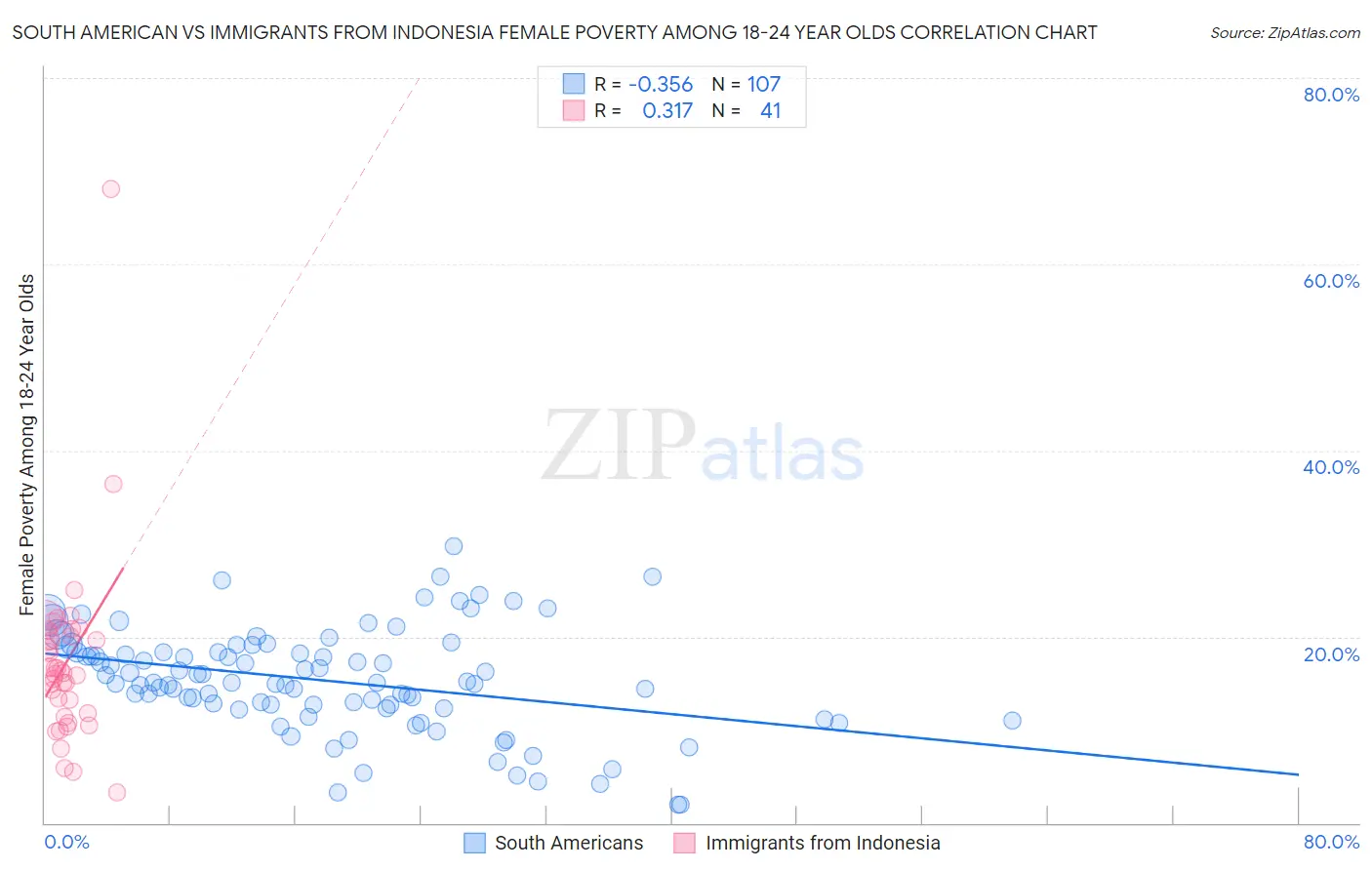 South American vs Immigrants from Indonesia Female Poverty Among 18-24 Year Olds