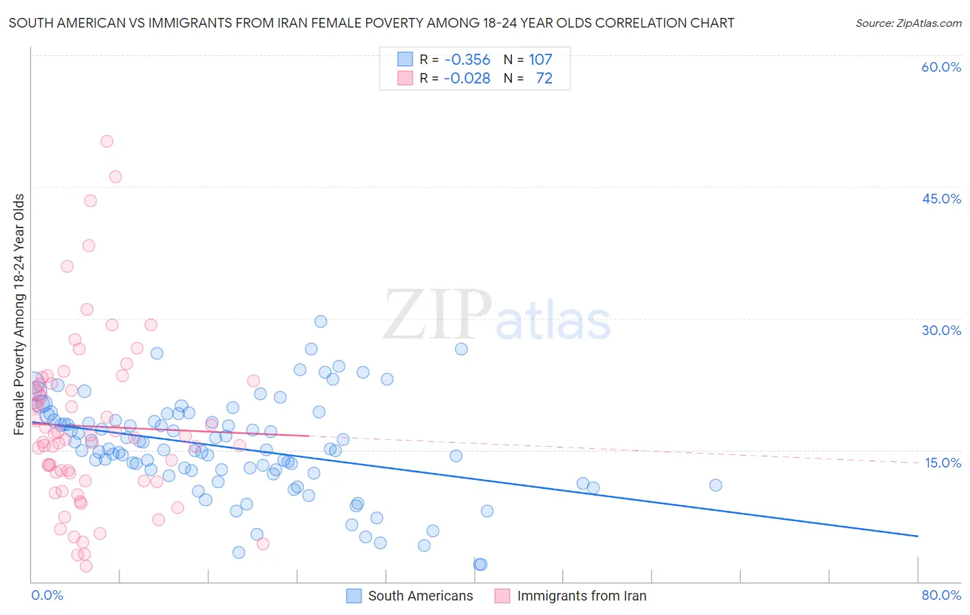 South American vs Immigrants from Iran Female Poverty Among 18-24 Year Olds