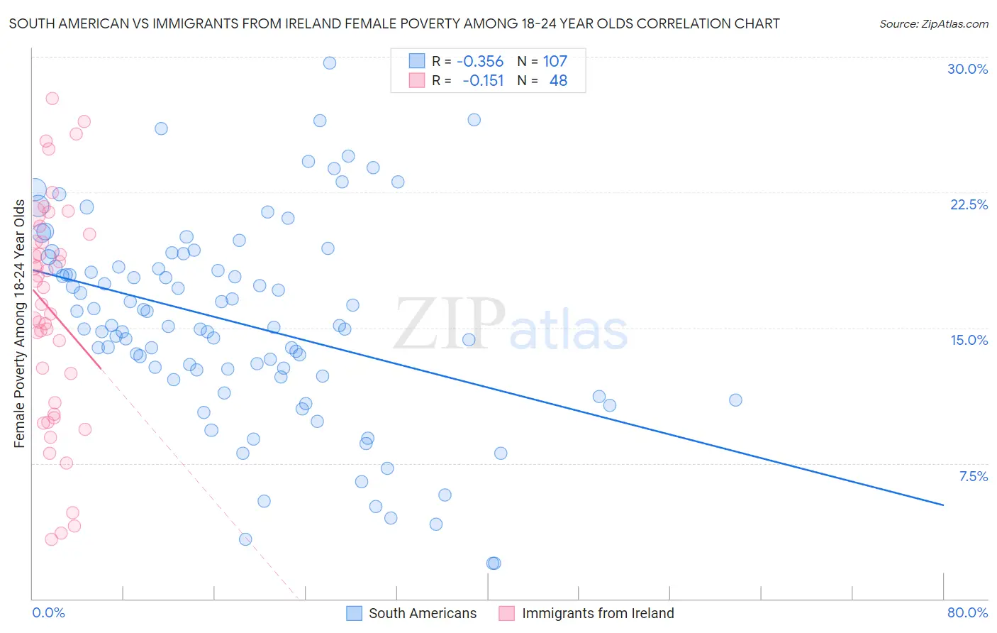 South American vs Immigrants from Ireland Female Poverty Among 18-24 Year Olds