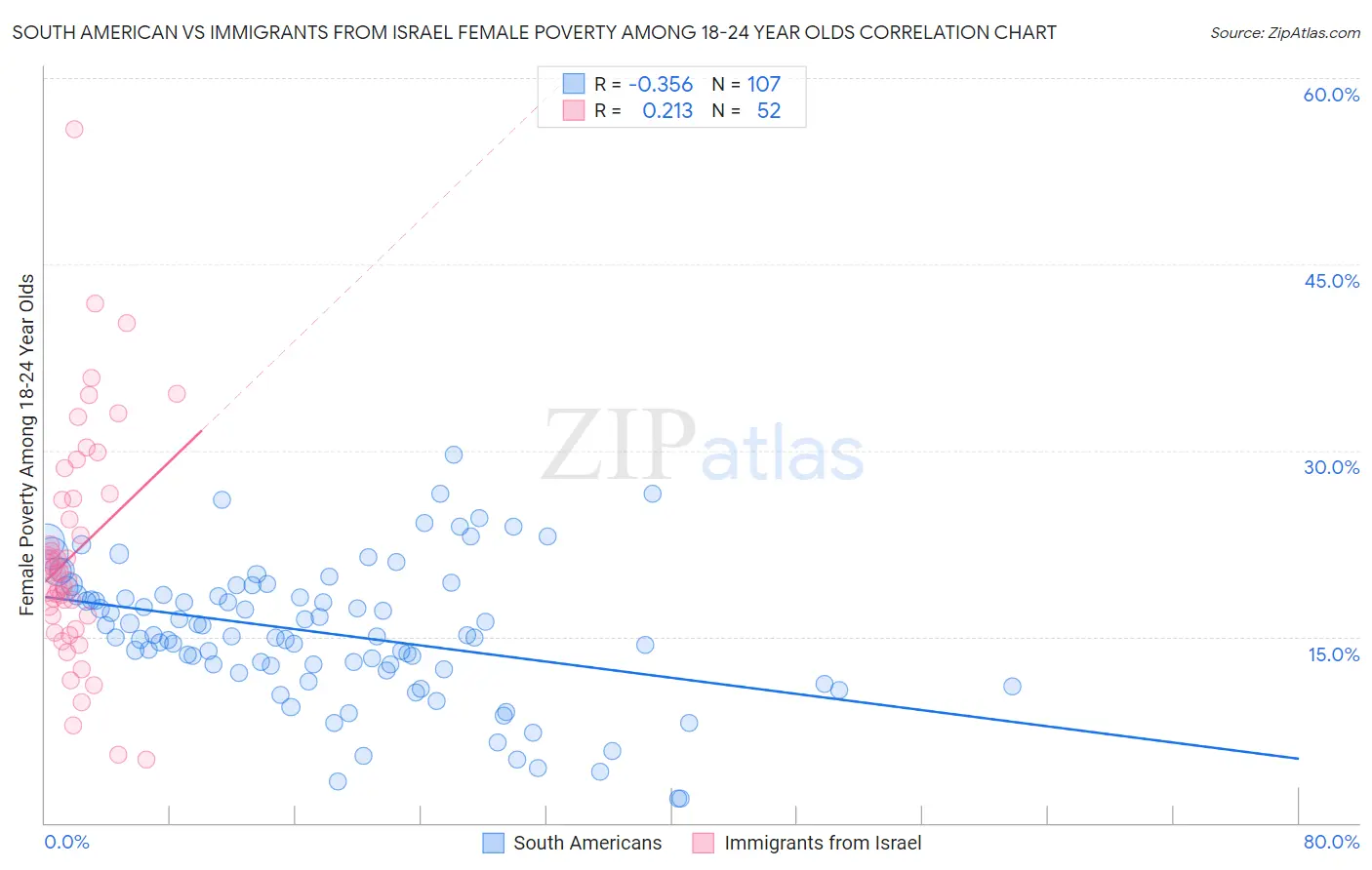 South American vs Immigrants from Israel Female Poverty Among 18-24 Year Olds