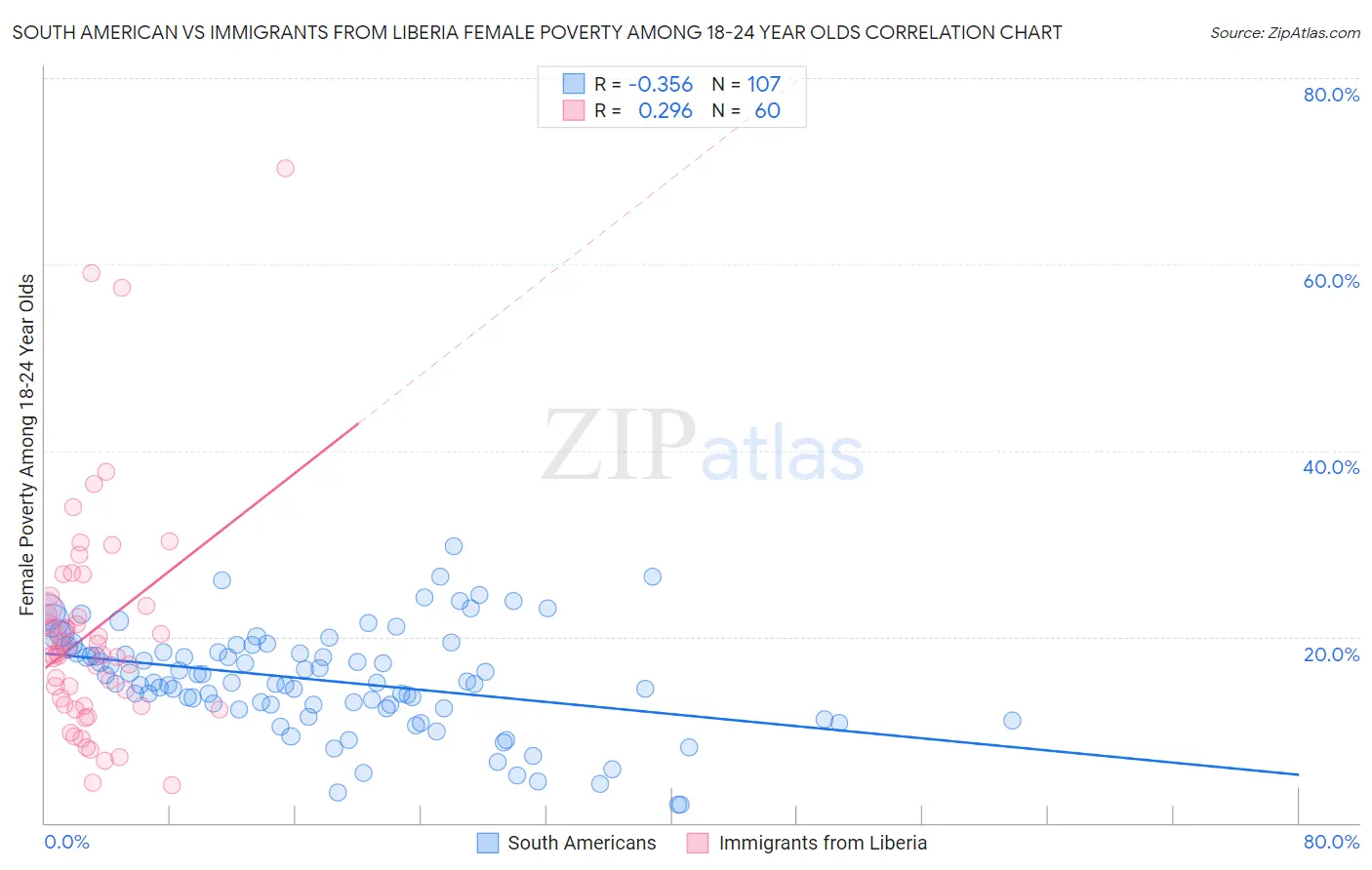 South American vs Immigrants from Liberia Female Poverty Among 18-24 Year Olds