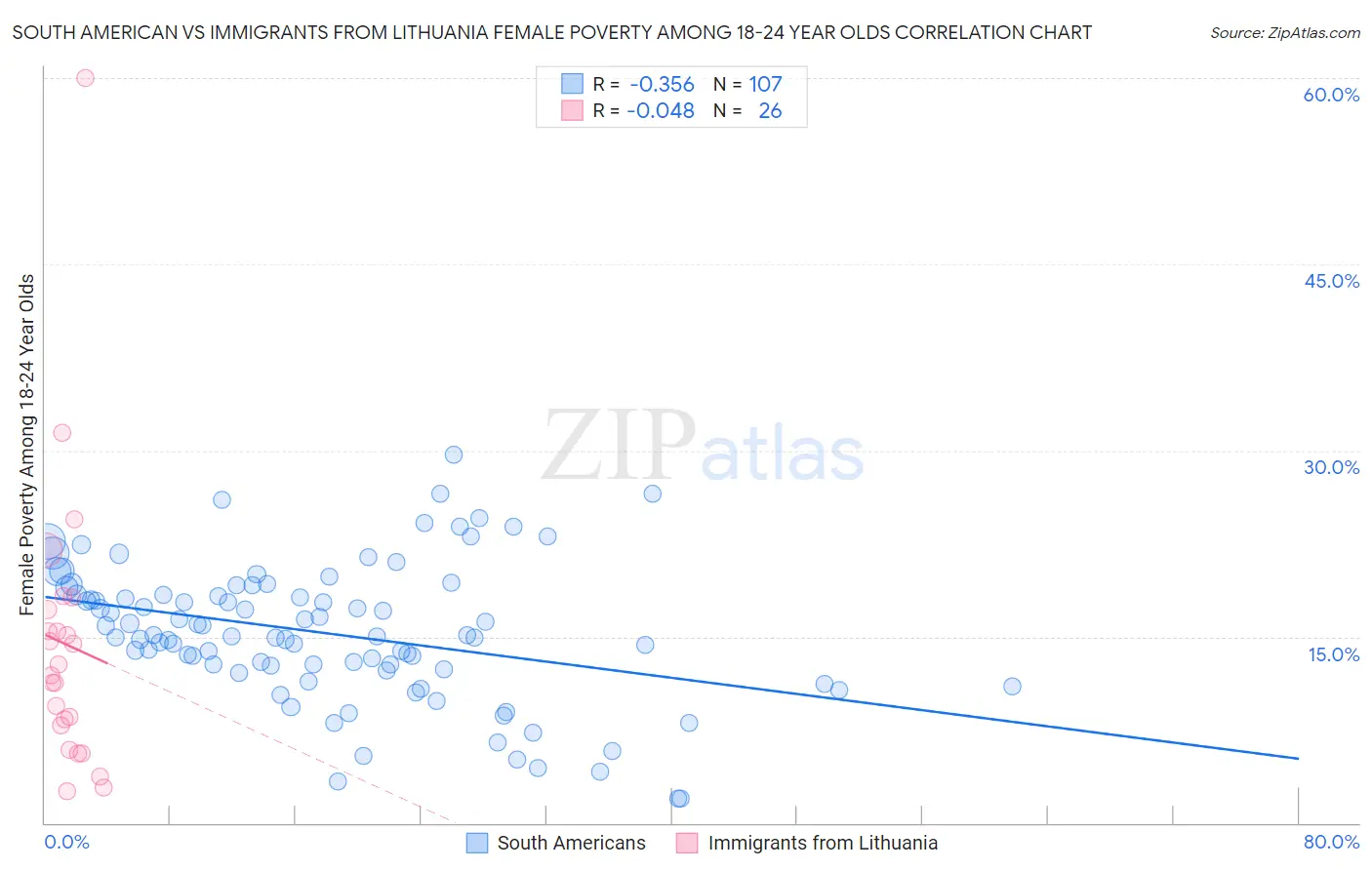South American vs Immigrants from Lithuania Female Poverty Among 18-24 Year Olds