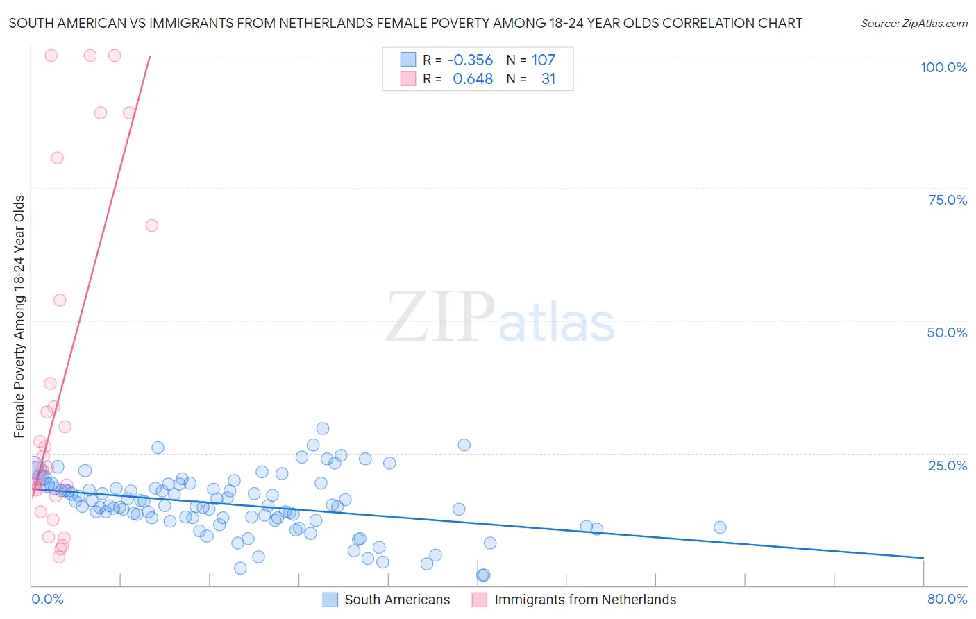 South American vs Immigrants from Netherlands Female Poverty Among 18-24 Year Olds