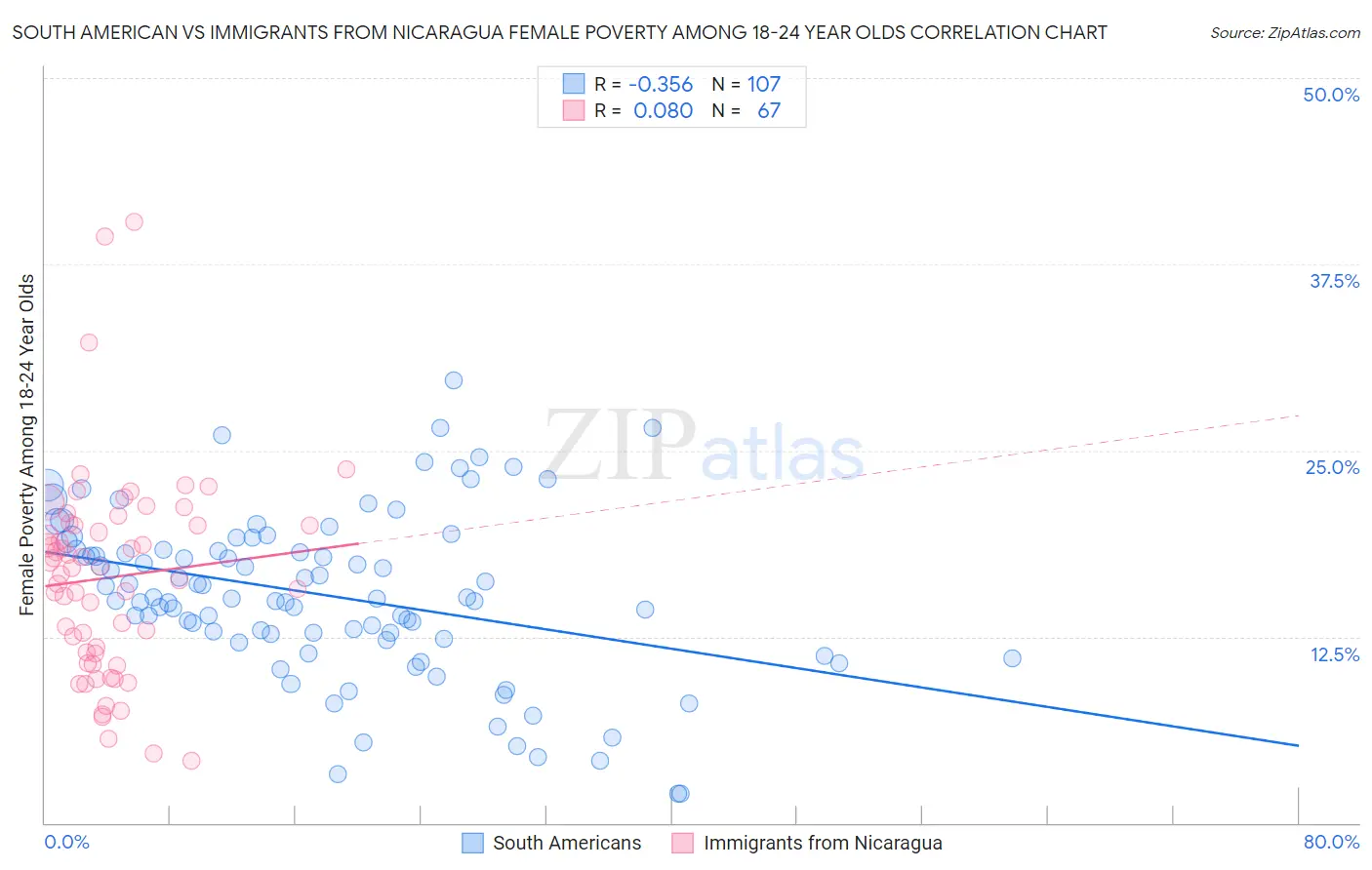 South American vs Immigrants from Nicaragua Female Poverty Among 18-24 Year Olds