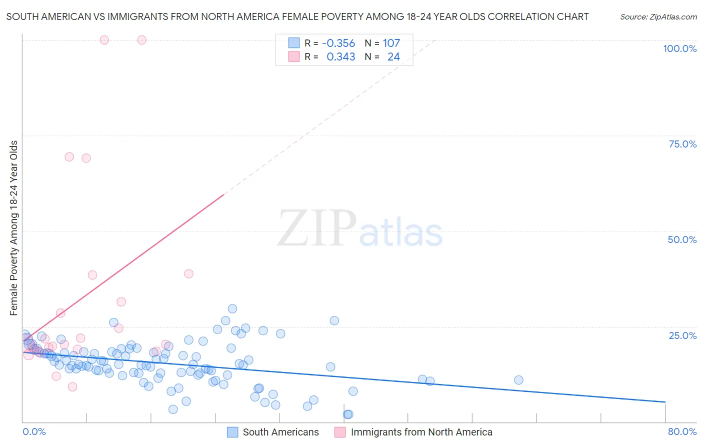 South American vs Immigrants from North America Female Poverty Among 18-24 Year Olds